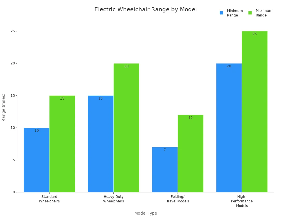 Balkendiagramm zum Vergleich der minimalen und maximalen Reichweite von Elektrorollstuhlmodellen