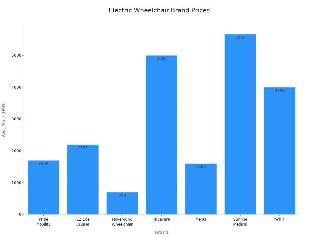 Balkendiagramm zum Vergleich der durchschnittlichen Einstiegspreise f&uuml;hrender Marken von Elektrorollst&uuml;hlen